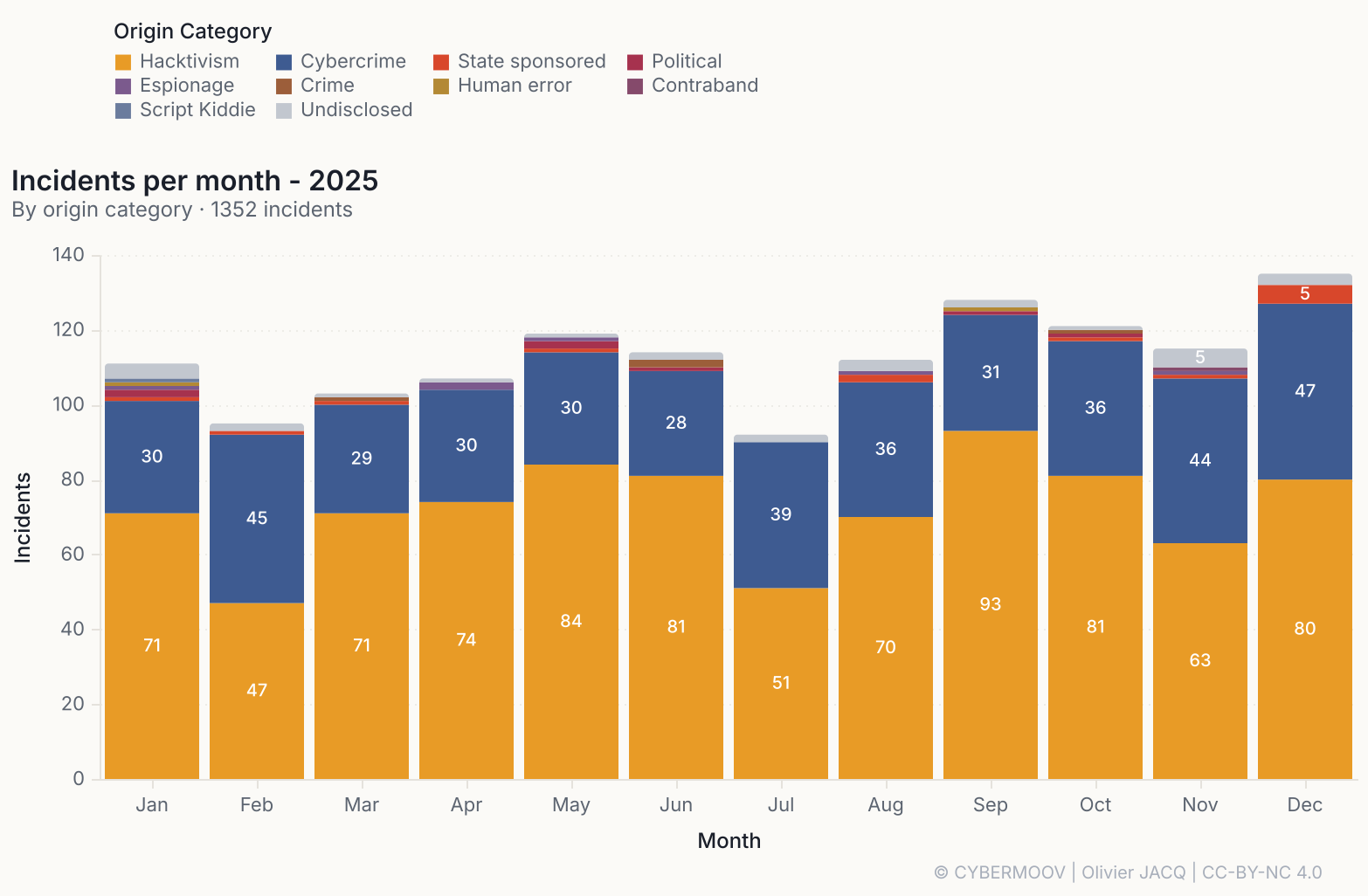 Au 14 octobre, mon jeu de données compte plus d'incidents pour 2026 que pour toute l'année 2025. Le surplus date de l'été et de manière peut-être un peu surprenante, il vient notamment des rançongiciels et de la cybercriminalité. /2026-depasse-deja-2025-en-nombre-d-incidents/incidents-2025-par-mois.png
