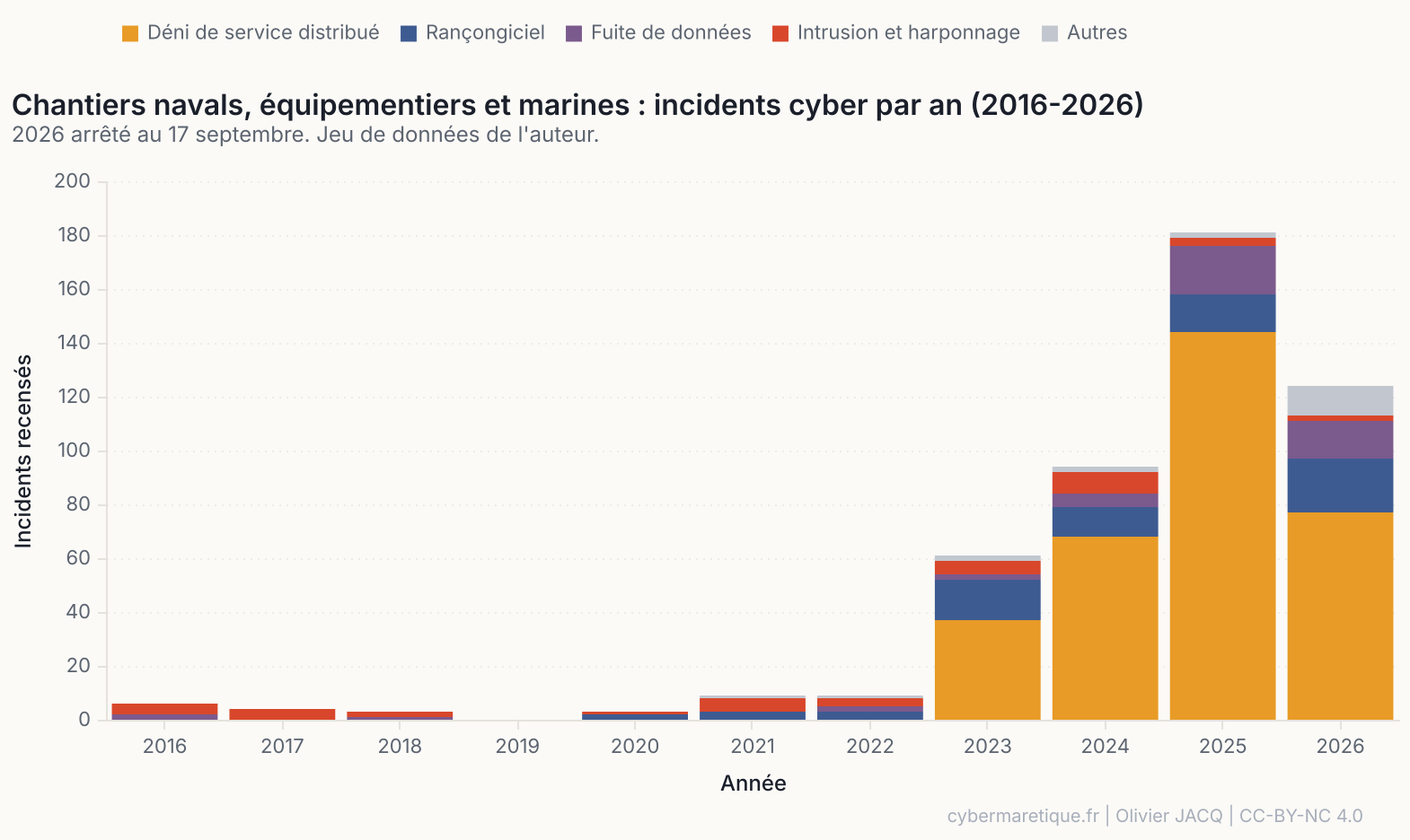 Dix ans d'incidents cyber contre les chantiers navals et les équipementiers de défense, en France et ailleurs : quelles origines ? Quels bilans ? Comment avancer ensemble ? /cybersecurite-base-industrielle-navale-incidents-sous-traitants-contrats/incidents-bitd-navale-par-an.png