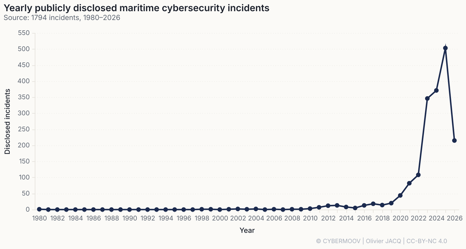 Plus de 500 incidents cyber maritimes recensés en 2025 : le DDoS hacktiviste domine, mais la vraie tendance de fond se cache derrière ce bruit. /cybersecurite-maritime-2025-en-chiffres/incidents-par-an.png