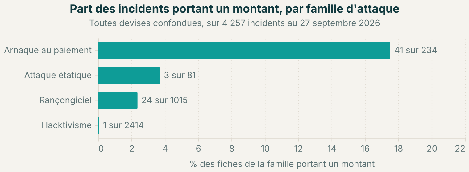 Sur 4 257 incidents cyber maritimes documentés, 83 portent un montant. Ce qui est chiffré dépend moins de la gravité de l'attaque que de l'existence d'une facture, d'un contrat d'assurance ou d'un juge, et l'arnaque au paiement est la seule famille correctement documentée. /images/cout-cyber-maritime/famille-fr.png