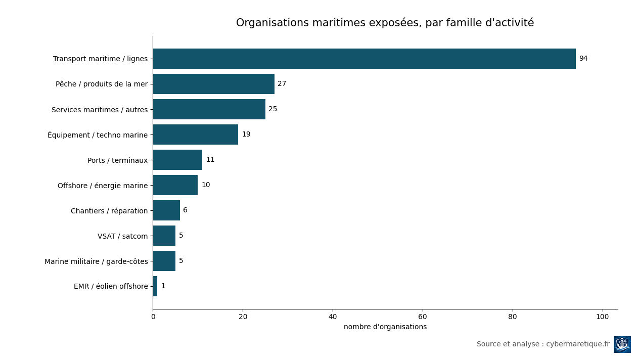 FortiBleed a exposé des dizaines de milliers d'identifiants d'administration de pare-feux Fortinet. J'ai isolé la part maritime, entité par entité, et regardé ce qu'elle vaut vraiment. /images/fortibleed/maritime-familles.png