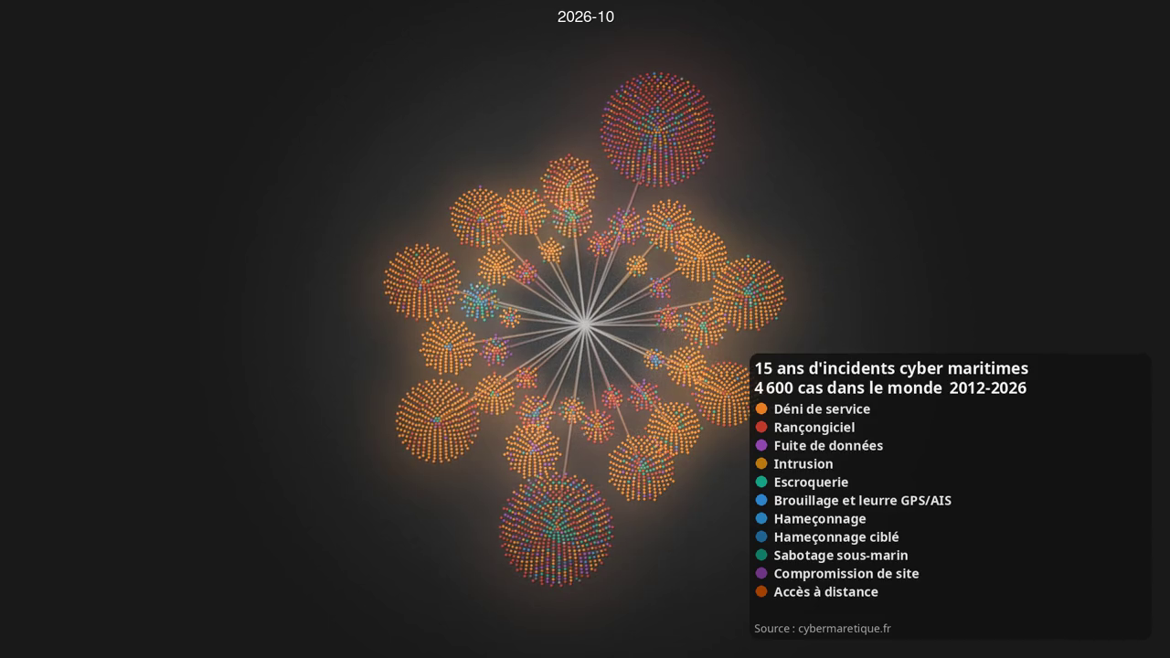 Six animations montrent comment mon jeu de données d'incidents cyber maritimes s'est constitué de 2012 à octobre 2026, regroupé par pays, par activité, par type de menace, hors déni de service, puis rançongiciels et déni de service seuls. /quinze-ans-d-incidents-cyber-maritimes-en-animation/gource-par-pays.png